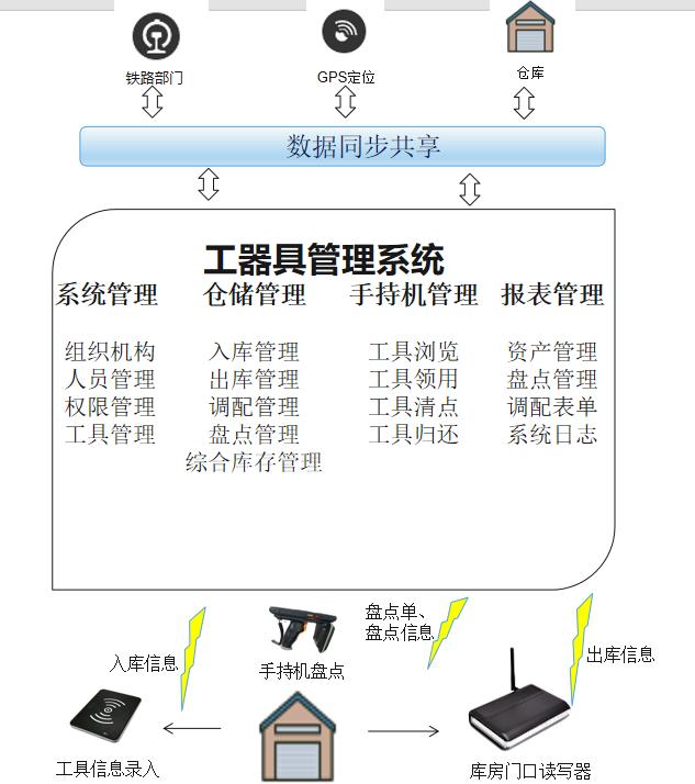 铁路仓库管理系统