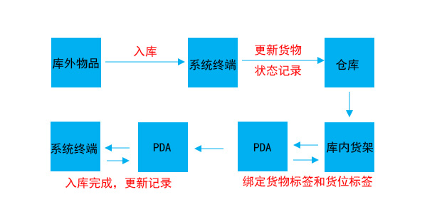 战备物资入库1.jpg